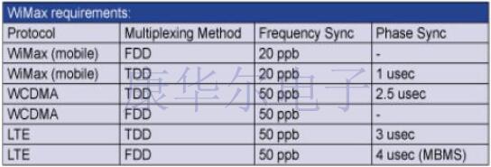 工程師都在找的WiMax定時同步與GPS晶體振蕩器解決方案